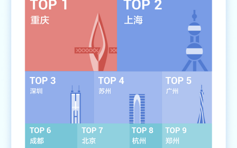 抖音发布五一数据报告 重庆成最热门旅游城市