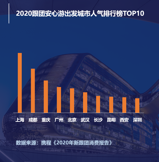 2020年国内游新跟团消费报告：私家团等小团游客比例超50%