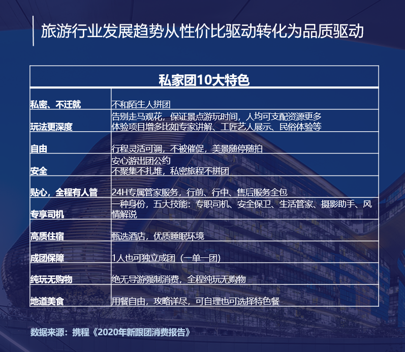2020年国内游新跟团消费报告：私家团等小团游客比例超50%
