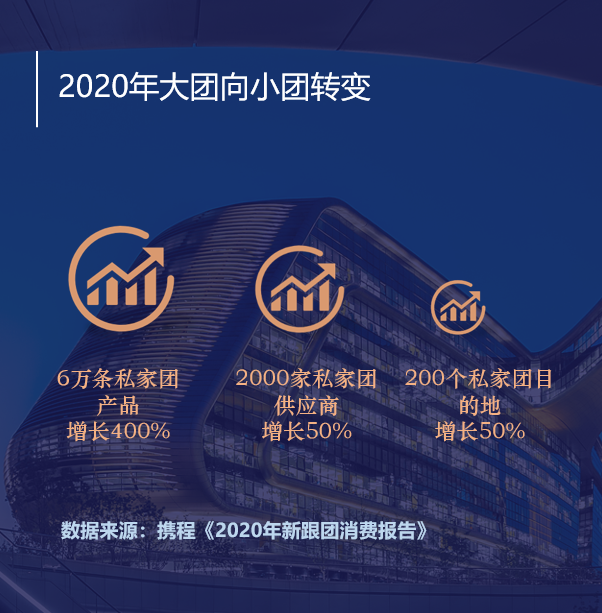 2020年国内游新跟团消费报告：私家团等小团游客比例超50%