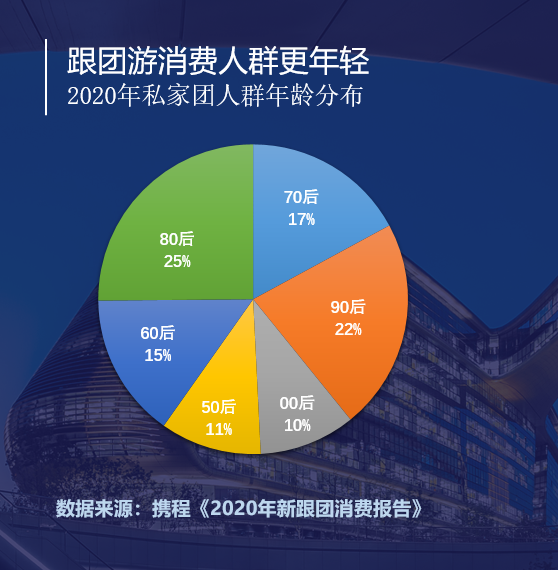 2020年国内游新跟团消费报告：私家团等小团游客比例超50%