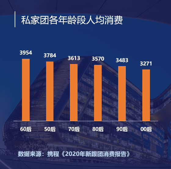 2020年国内游新跟团消费报告：私家团等小团游客比例超50%