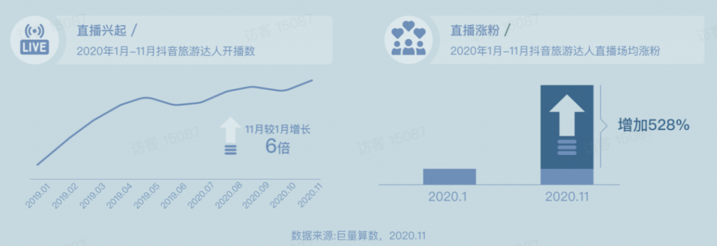 抖音已成旅游业最大流量平台，下一步走向交易：2020年抖音旅行生态白皮书（附完整下载）