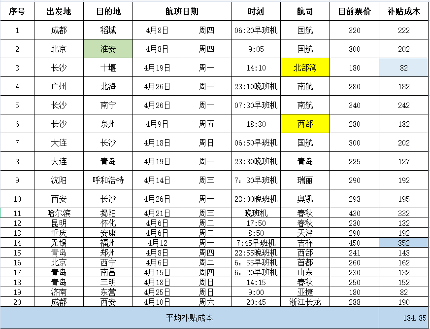 年度级运营经典案例解析：同程旅游98元机票盲盒凭什么出圈