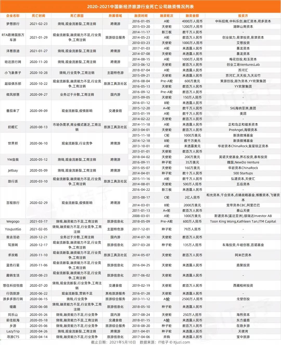 那些死在“五一”行业复苏之前的旅游公司