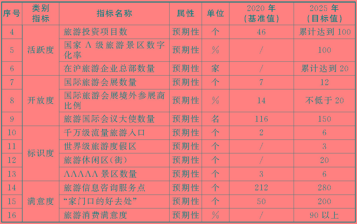 上海“十四五”旅游发展规划出炉：2025年实现旅游年总收入7000亿元