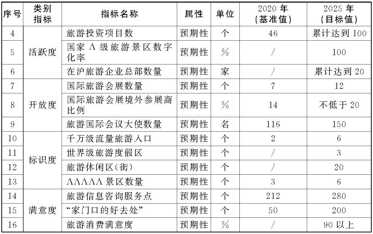 上海“十四五”旅游发展规划出炉：2025年实现旅游年总收入7000亿元