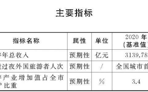 上海“十四五”旅游发展规划出炉：2025年实现旅游年总收入7000亿元