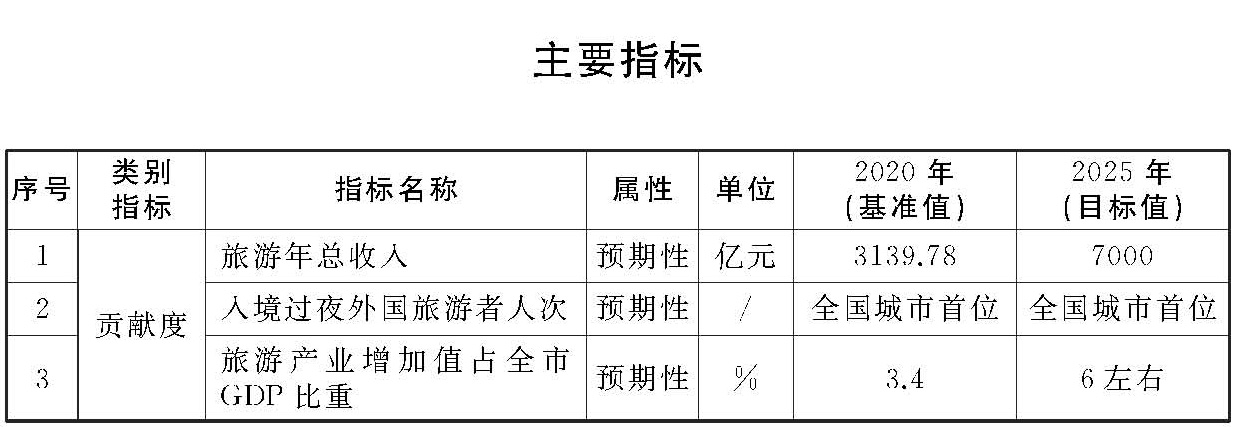 上海“十四五”旅游发展规划出炉：2025年实现旅游年总收入7000亿元