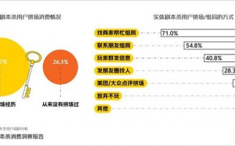 《2021实体剧本杀消费洞察报告》：武汉、北京、郑州、天津、长沙位列剧本杀门店增速Top5