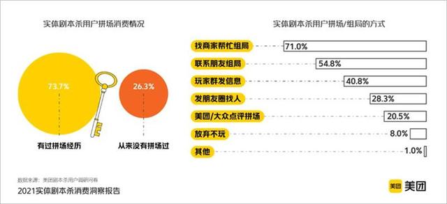 《2021实体剧本杀消费洞察报告》：武汉、北京、郑州、天津、长沙位列剧本杀门店增速Top5