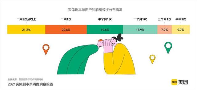 《2021实体剧本杀消费洞察报告》：武汉、北京、郑州、天津、长沙位列剧本杀门店增速Top5