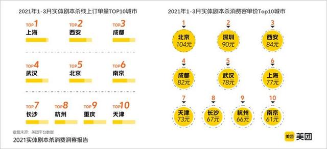 《2021实体剧本杀消费洞察报告》：武汉、北京、郑州、天津、长沙位列剧本杀门店增速Top5