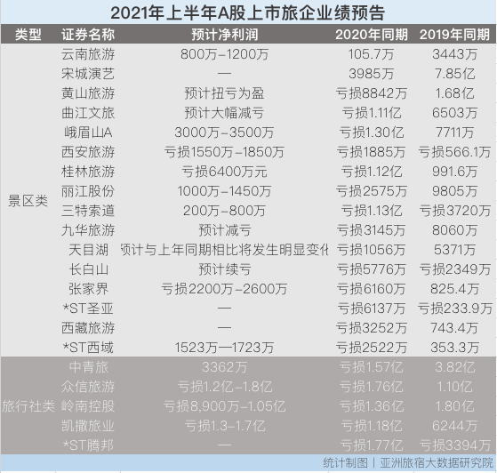 17家上市旅企发布半年报预告，大连圣亚卖企鹅还债