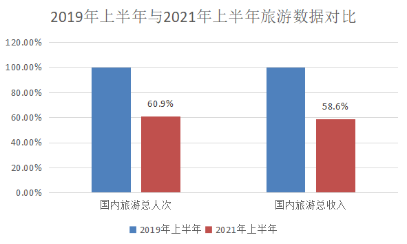 疫情、台风和洪灾，旅游业2021年丧失的不只是暑期黄金档