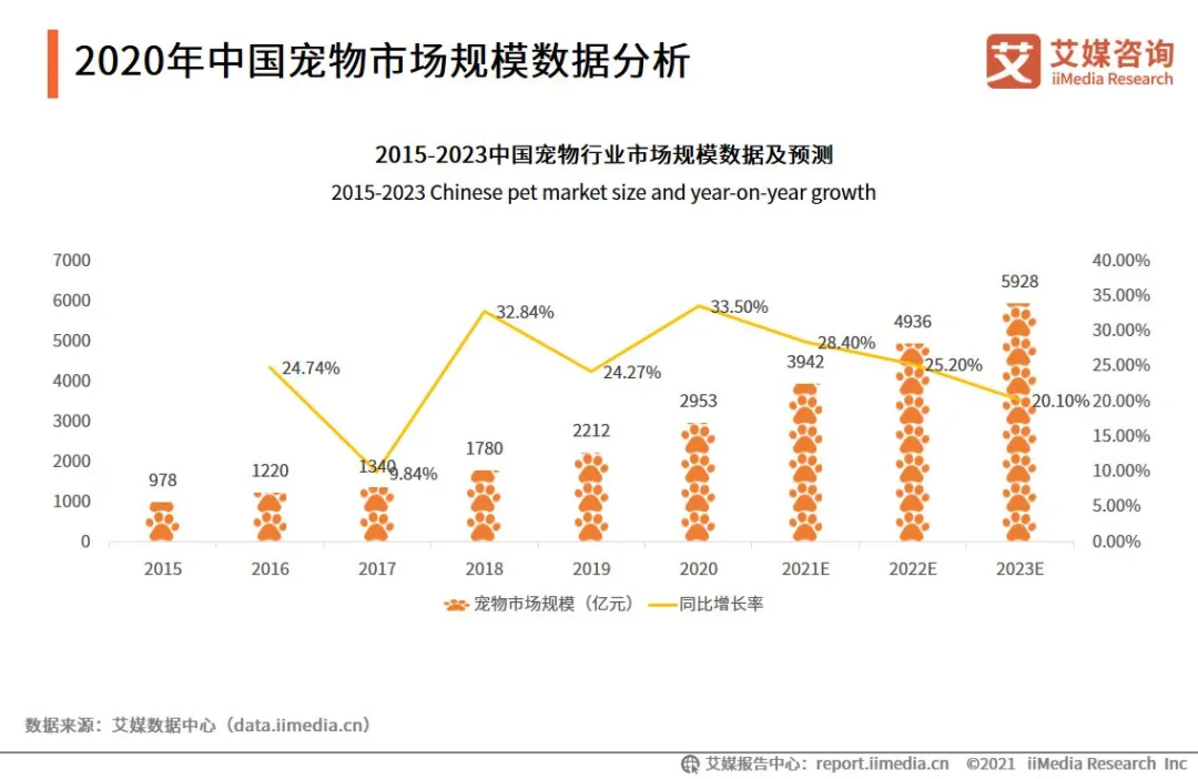 中国宠物经济规模将达5900亿元 旅游行业如何抓住“它经济”？