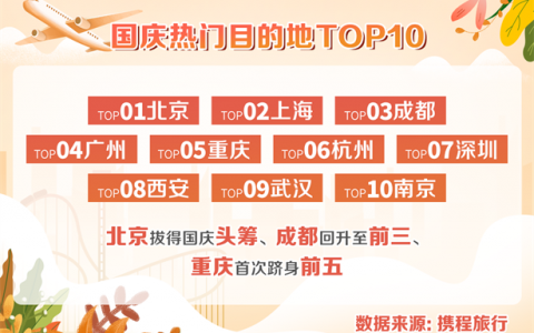 携程2021年国庆报告：金秋自驾更受欢迎 体验类乡村游热度提升超139%
