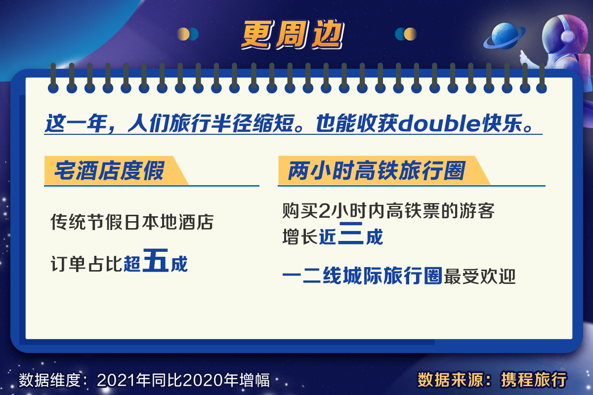 携程发布《2021用户旅行新趋势洞察》盘点2021旅游消费新趋势