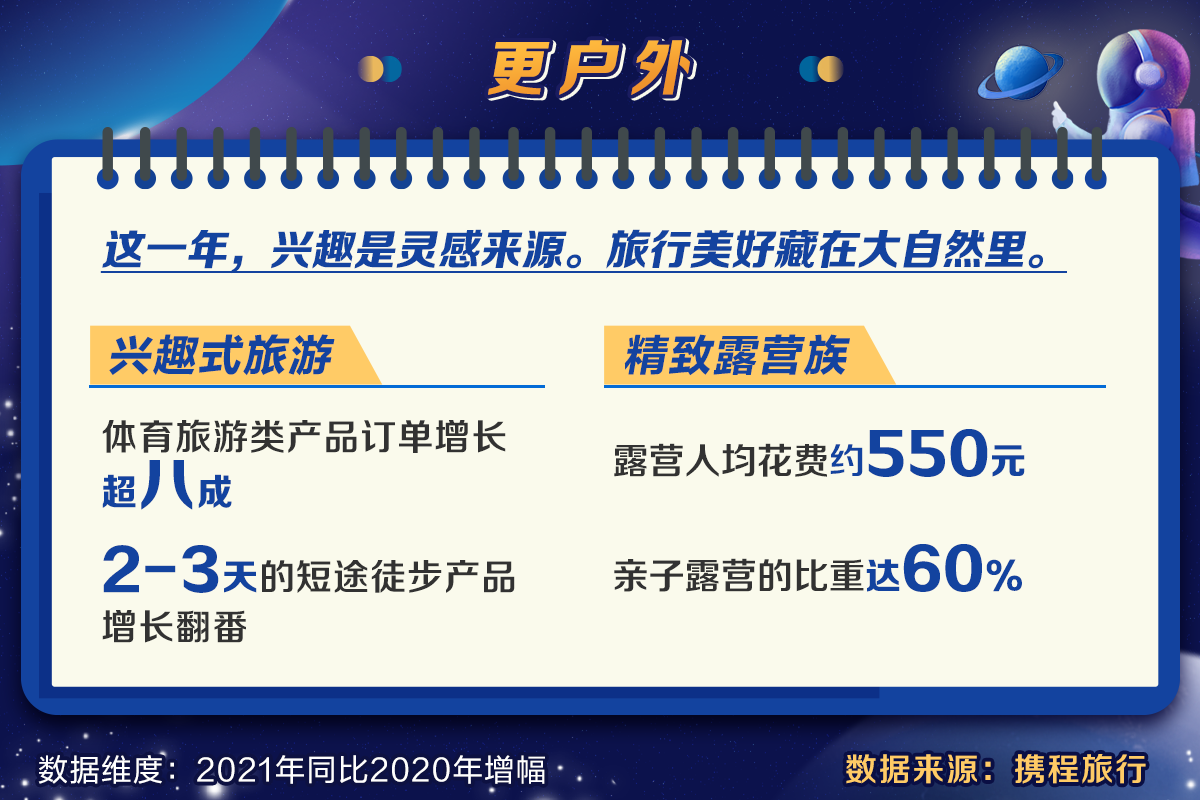 携程发布《2021用户旅行新趋势洞察》盘点2021旅游消费新趋势