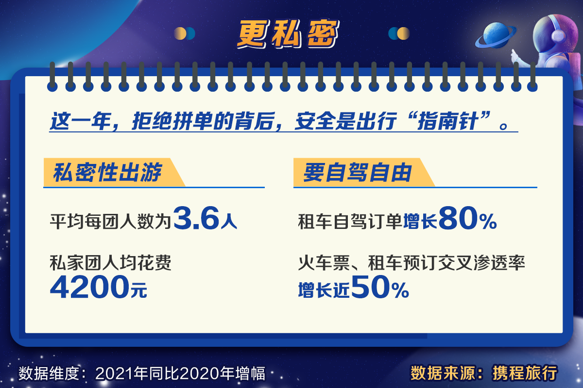 携程发布《2021用户旅行新趋势洞察》盘点2021旅游消费新趋势