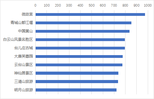 《5A景区数字化发展报告》案例及应用指南