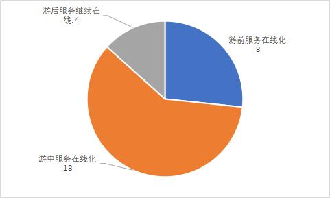 《5A景区数字化发展报告》案例及应用指南