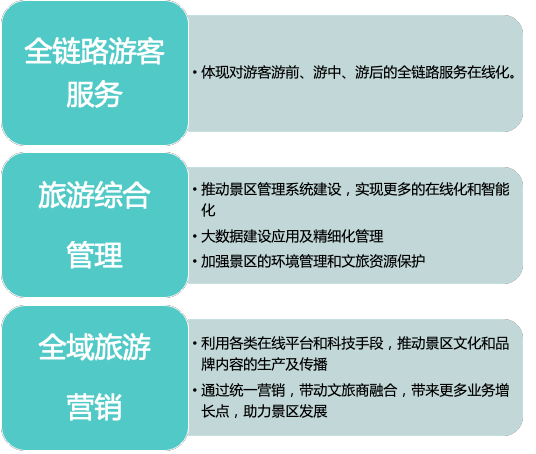 《5A景区数字化发展报告》案例及应用指南