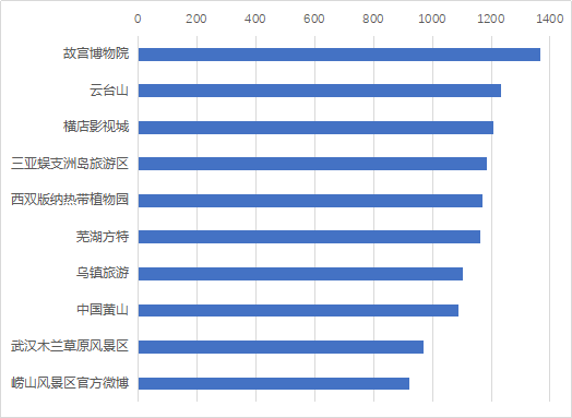 《5A景区数字化发展报告》案例及应用指南