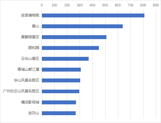 《5A景区数字化发展报告》案例及应用指南