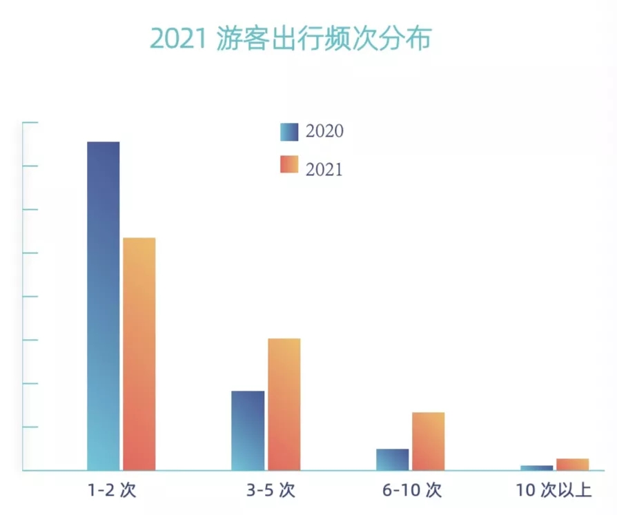 2021自由行大数据，暴露我们“彻底被颠覆的旅行”