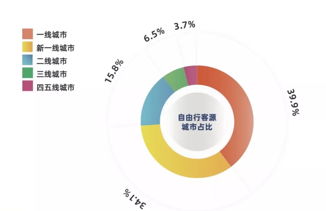 2021自由行大数据，暴露我们“彻底被颠覆的旅行”