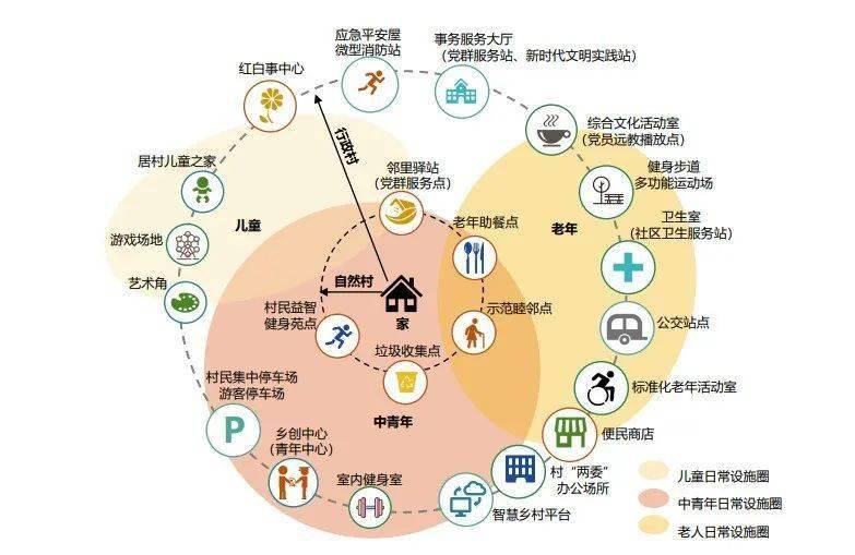 全国首个《乡村社区生活圈规划导则》发布