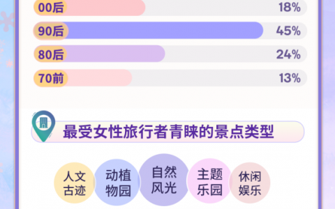 同程旅行2022年女性旅行报告：90后该省省该花花 70后偏好高消费