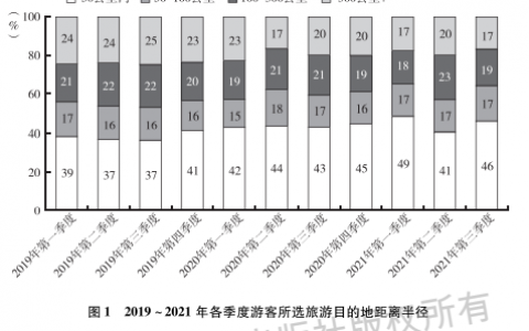 旅游绿皮书：微度假时代来临 旅游出行短途化、高频次化