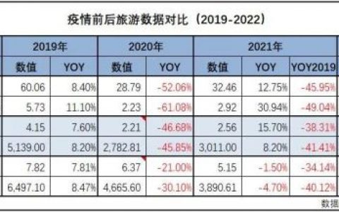 从注水严重的中国旅游数据讲起