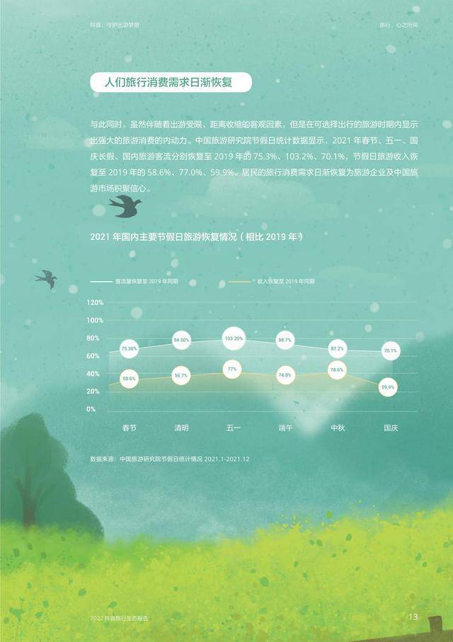 抖音，守护出游梦想—2022抖音旅行生态报告