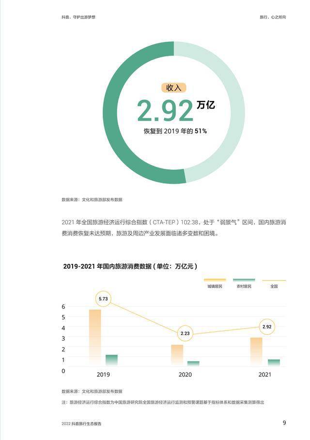 抖音，守护出游梦想—2022抖音旅行生态报告