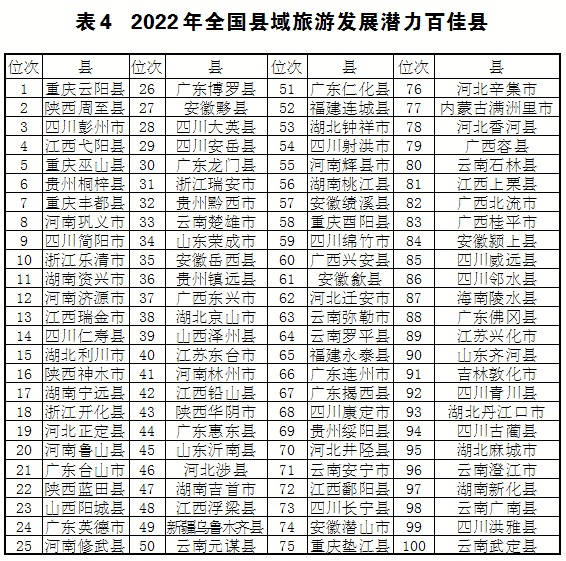 2022年第四届全国县域旅游研究成果发布