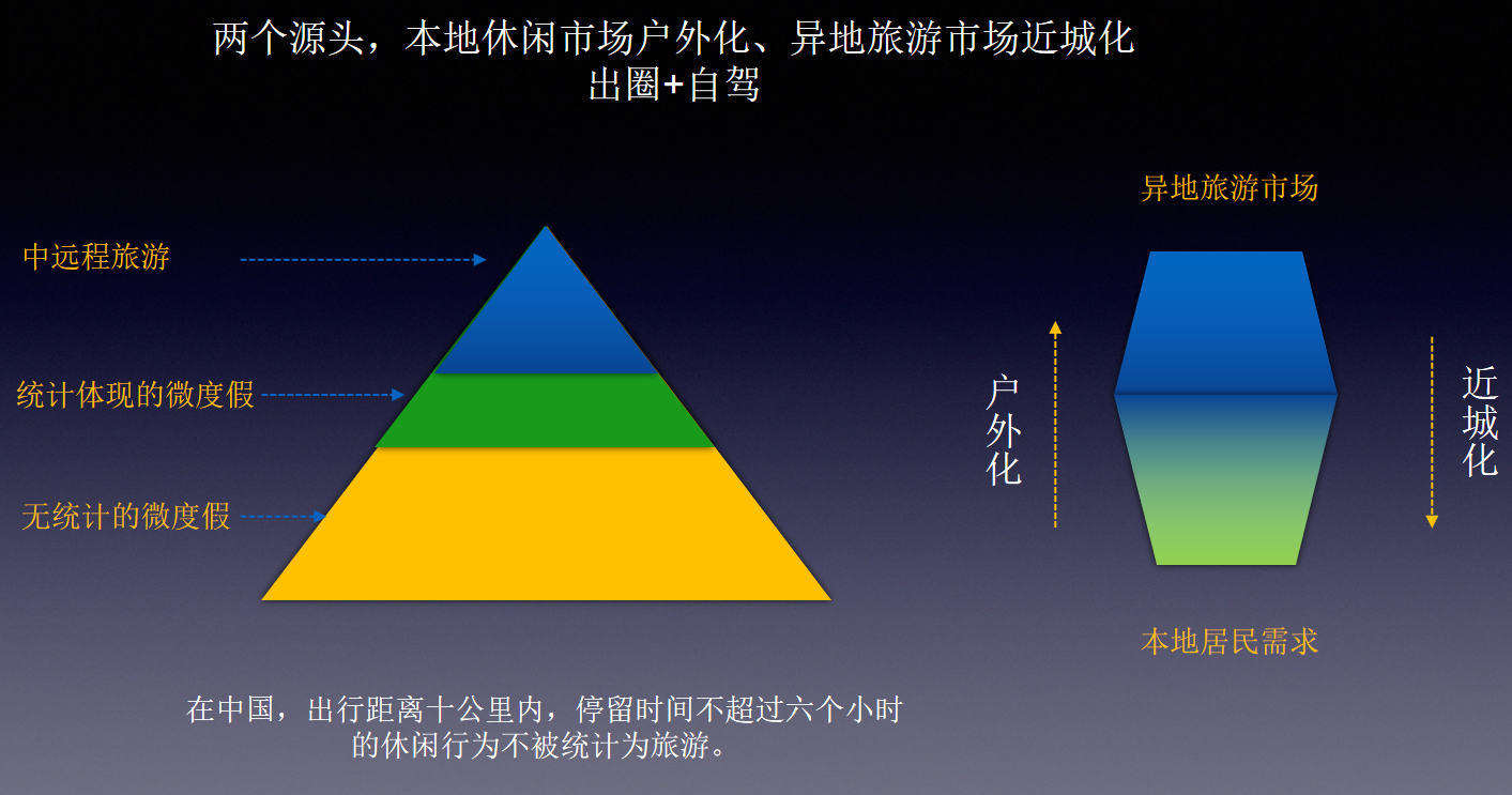 金准：微度假与旅游业新逻辑、新动能