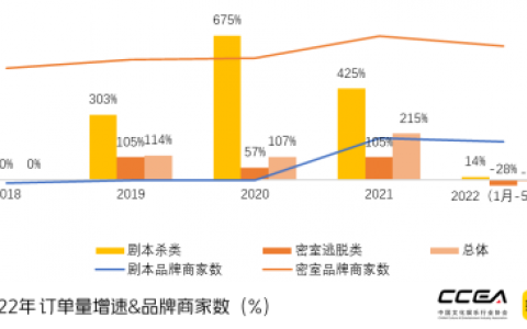 2022沉浸式剧本娱乐研究报告发布：本地沉浸游成新趋势