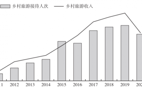 乡村旅游绿皮书：我国乡村旅游新业态不断涌现