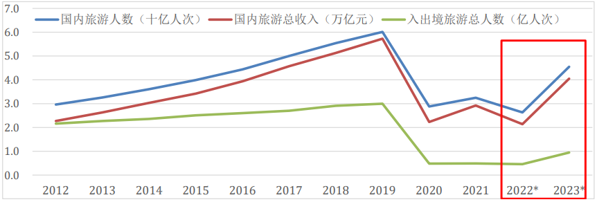 戴斌：终结与重构——2022年旅游经济回顾与2023年展望