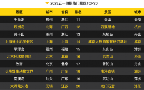 五一线下文旅市场火爆，“IP+文旅”领域有哪些企业强势“吸金”？