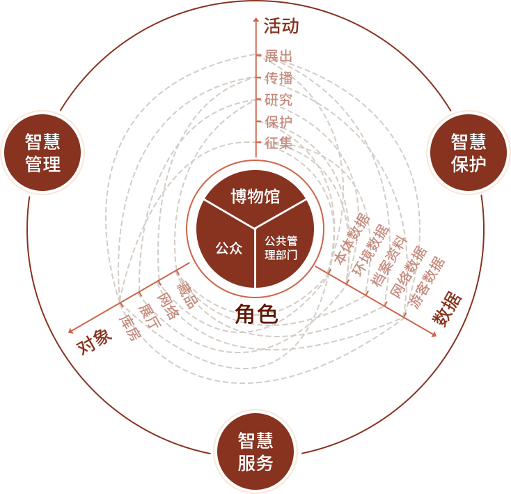 数字技术赋能智慧博物馆