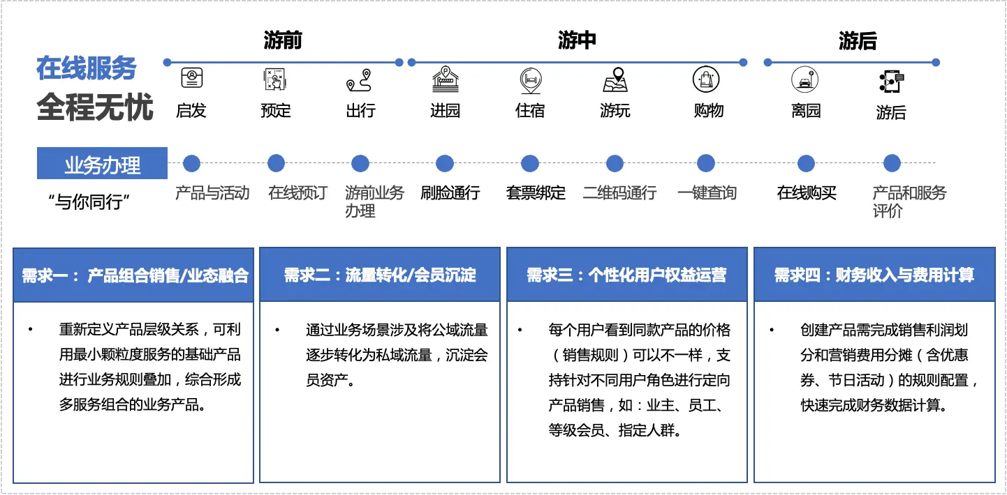 文商旅新趋势｜多元化业态融合的数字化建设方案