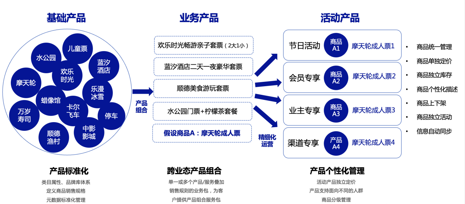 文商旅新趋势｜多元化业态融合的数字化建设方案