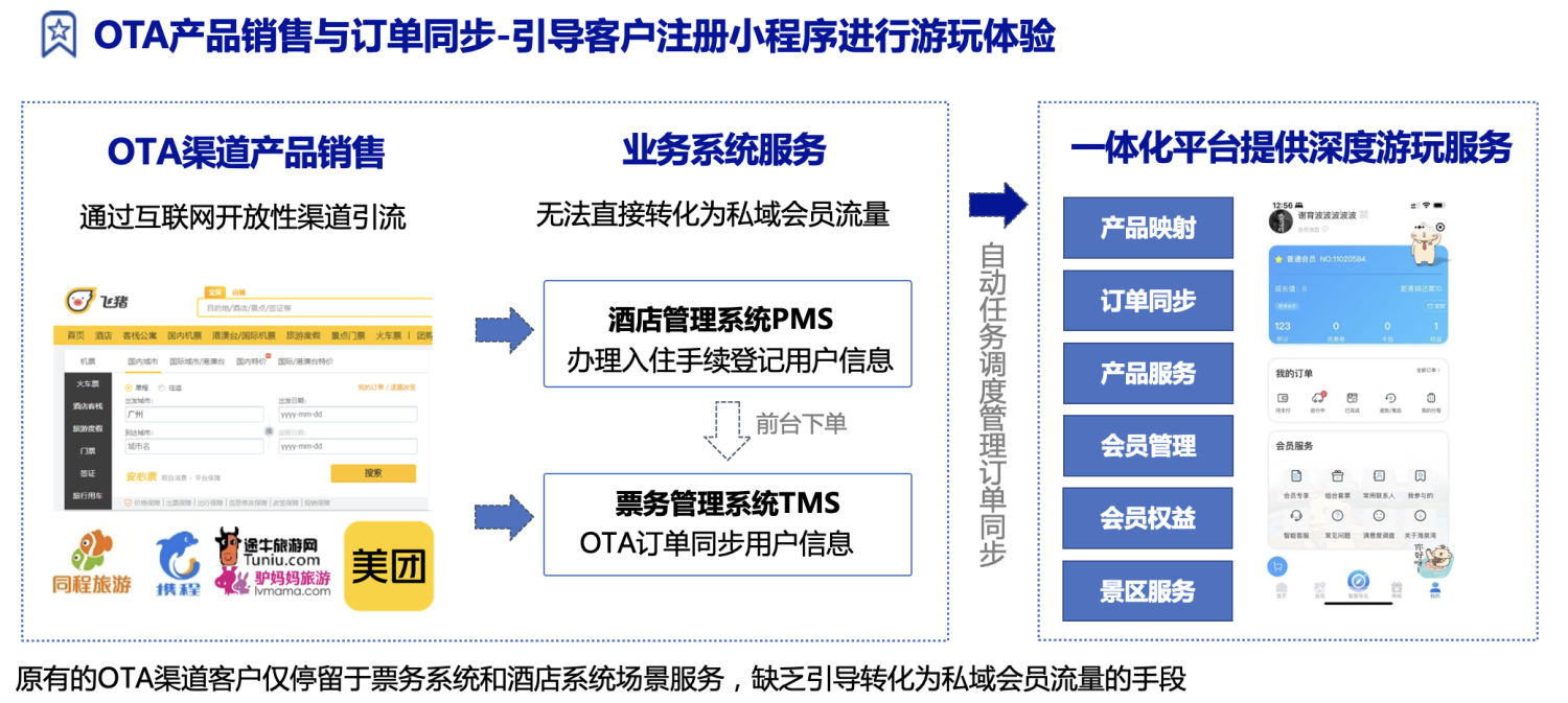 文商旅新趋势｜多元化业态融合的数字化建设方案