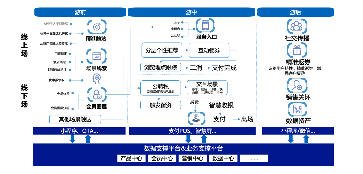 文商旅新趋势｜多元化业态融合的数字化建设方案