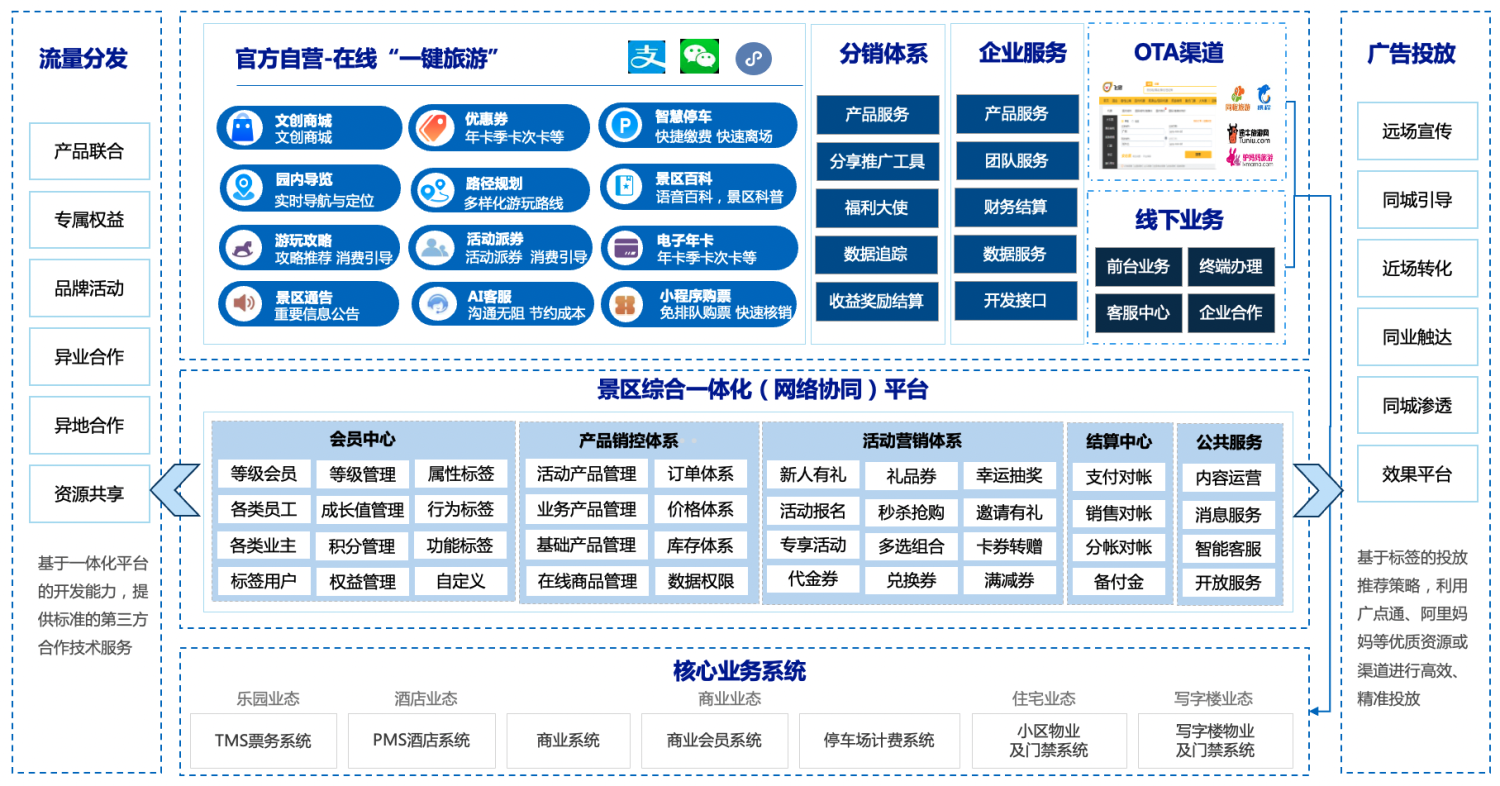 文商旅新趋势｜多元化业态融合的数字化建设方案