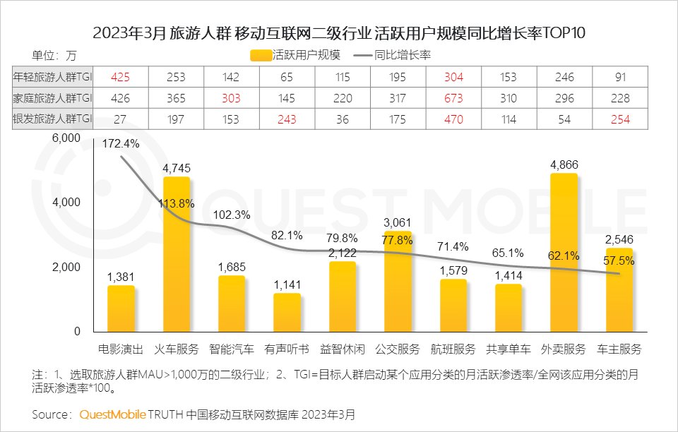 QuestMobile2023智慧文旅报告：旅游服务APP月活近1.4亿，数字化促“服务-管理-营销”闭环，迪士尼月活破125万